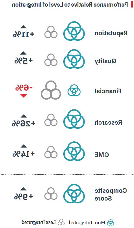 与集成级别相关的性能